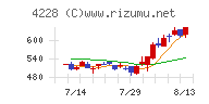 積水化成品工業チャート