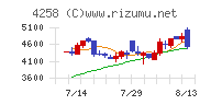 網屋チャート