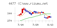 ＢＡＳＥチャート