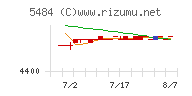 東北特殊鋼チャート