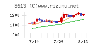丸三証券チャート