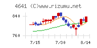 アルプス技研チャート