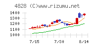 ビジネスエンジニアリングチャート