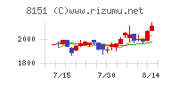 東陽テクニカチャート