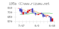 ＭＵＳＣＡＴ　ＧＲＯＵＰチャート