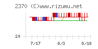メディネットチャート