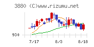 大王製紙チャート