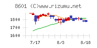 大和証券グループ本社チャート