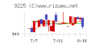 ブリッジコンサルティンググループチャート