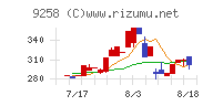 ＣＳ−Ｃチャート