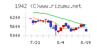 関電工チャート