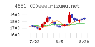 リゾートトラストチャート