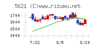 ヒューマンテクノロジーズチャート
