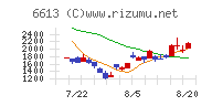 ＱＤレーザチャート