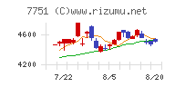 キヤノンチャート