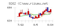 シルバーライフチャート