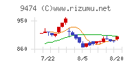 ゼンリンチャート