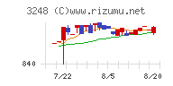 アールエイジチャート