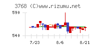 リスクモンスターチャート