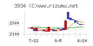 ベネフィットジャパンチャート