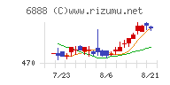 アクモスチャート
