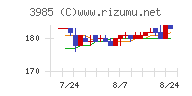 テモナチャート