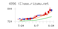 クミアイ化学工業チャート