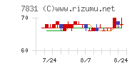 ウイルコホールディングスチャート