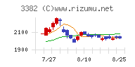 セブン＆アイ・ホールディングスチャート