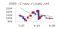 松尾電機チャート