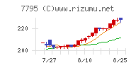 ＫＹＯＲＩＴＳＵチャート