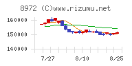 KDX不動産投資法人チャート