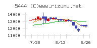 大和工業チャート