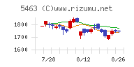 丸一鋼管チャート