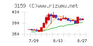 丸善ＣＨＩホールディングスチャート