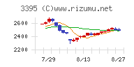 サンマルクホールディングスチャート