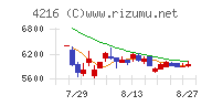 旭有機材チャート
