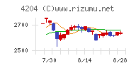積水化学工業チャート