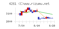 アジアクエストチャート