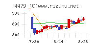 マクアケチャート