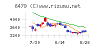 ミネベアミツミチャート