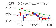 ファナックチャート