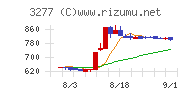 サンセイランディックチャート