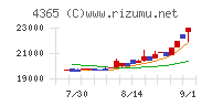 松本油脂製薬チャート