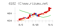 メタリアルチャート