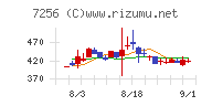 河西工業チャート