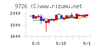 ＫＮＴ−ＣＴホールディングスチャート