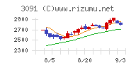ブロンコビリーチャート