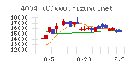 レゾナック・ホールディングスチャート