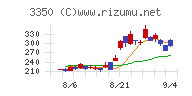 メタプラネットチャート